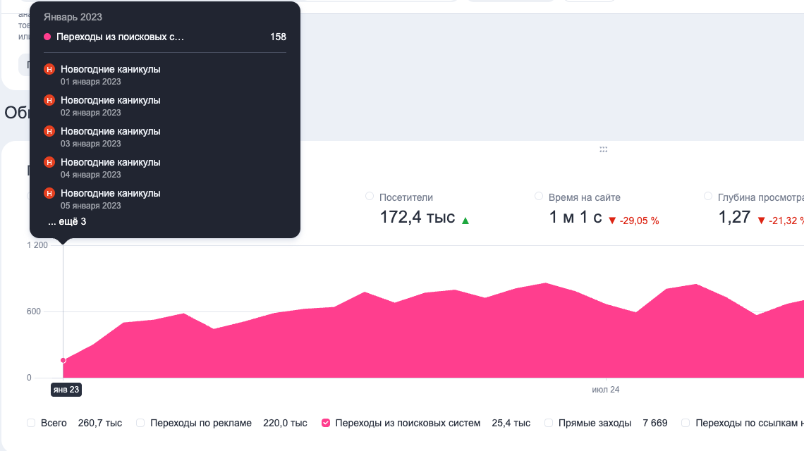 Результаты работы на старте проекта